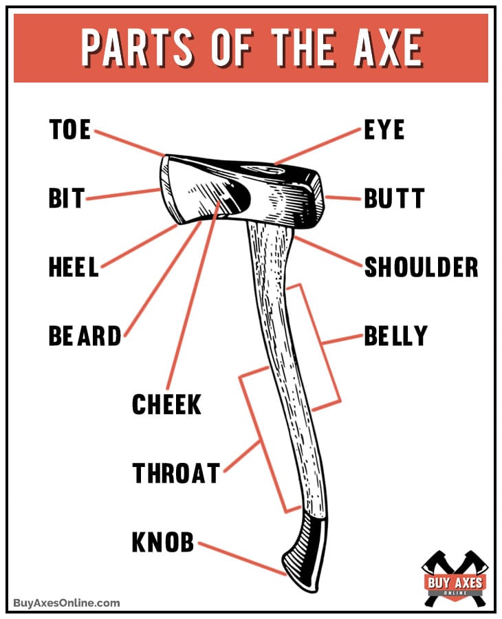 https://buyaxesonline.com/wp-content/uploads/2018/08/axe-diagram-complete-min.jpg