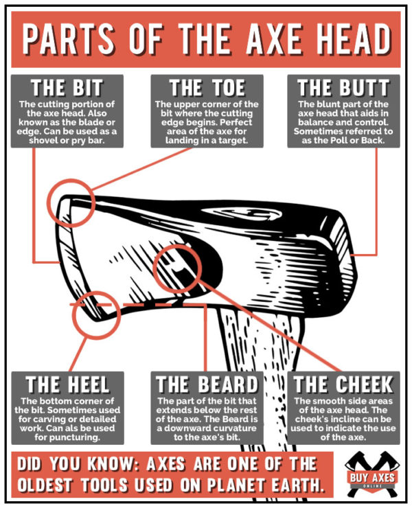 Axe Anatomy: Identifying The 11 Parts of an Axe - Buy Axes Online